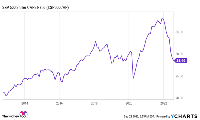 S&P 500 Shiller CAPE Ratio Chart