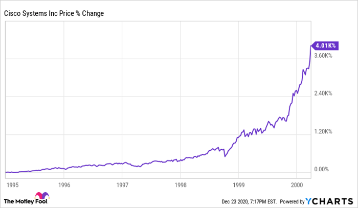 CSCO Chart