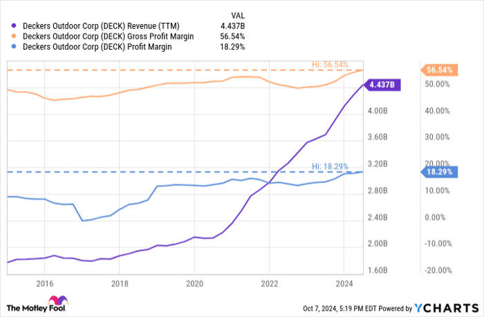 DECK Revenue (TTM) Chart