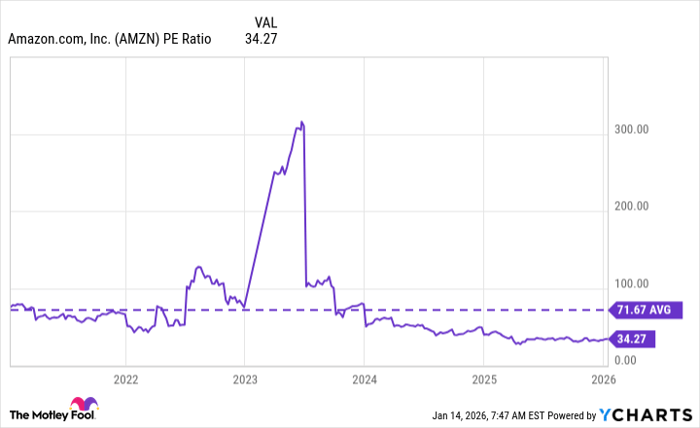 AMZN PE Ratio Chart