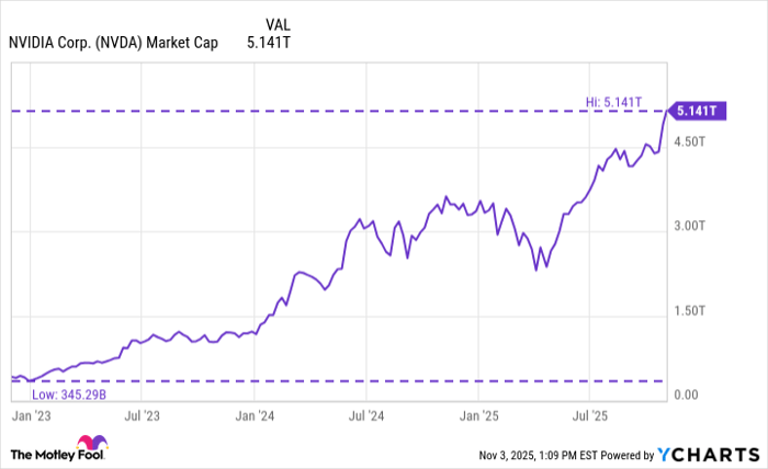 NVDA Market Cap Chart