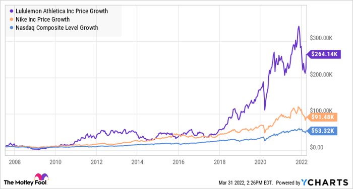 Lululemon Stock (NASDAQ:LULU): Riding High Before Earnings; Should You Buy?