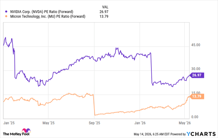 NVDA PE Ratio (Forward) Chart