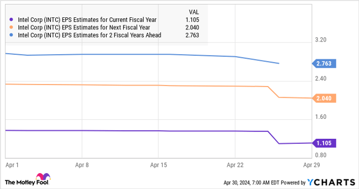 INTC EPS Estimates for Current Fiscal Year Chart