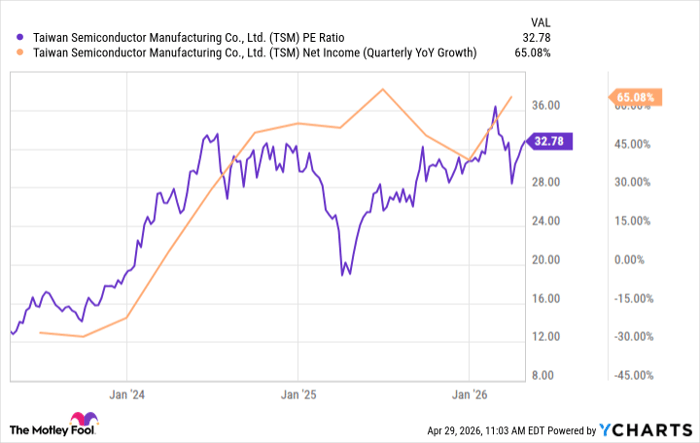TSM PE Ratio Chart