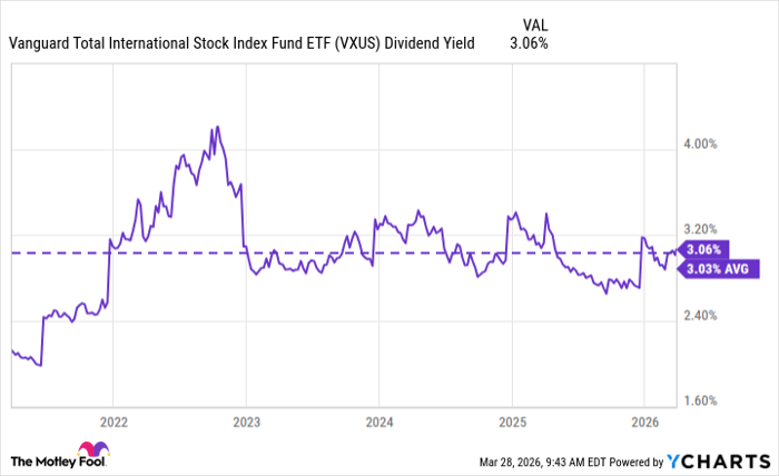 VXUS Dividend Yield Chart