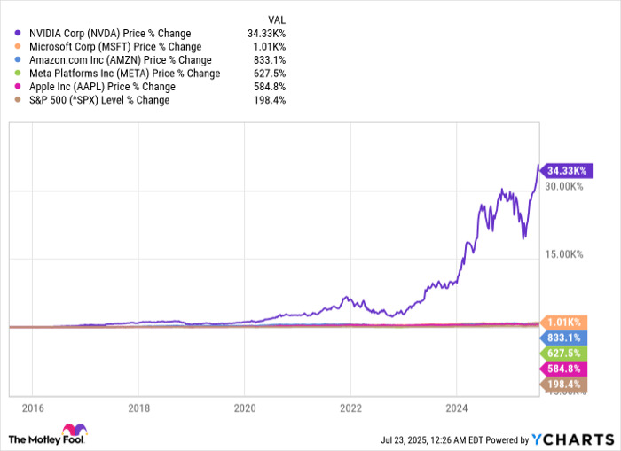 NVDA Chart