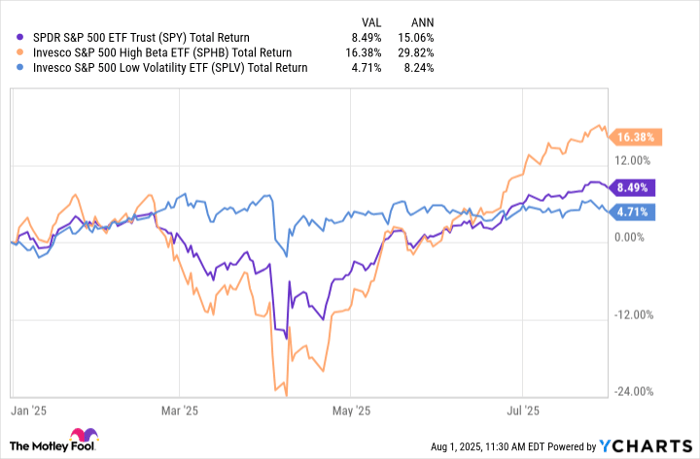 SPY Total Return Level Chart