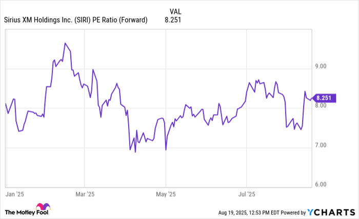 SIRI PE Ratio (Forward) Chart