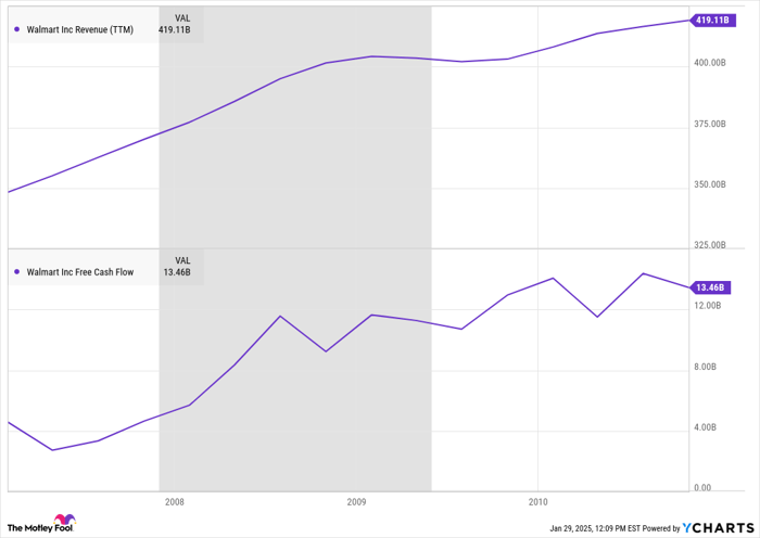 WMT Revenue (TTM) Chart