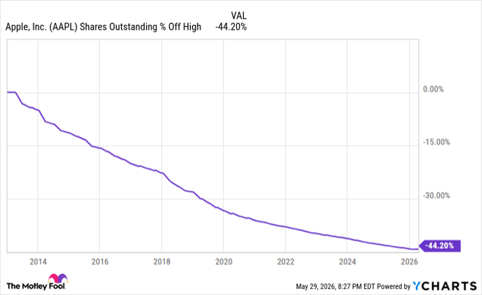 AAPL Shares Outstanding Chart