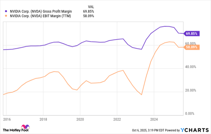 NVDA Gross Profit Margin Chart