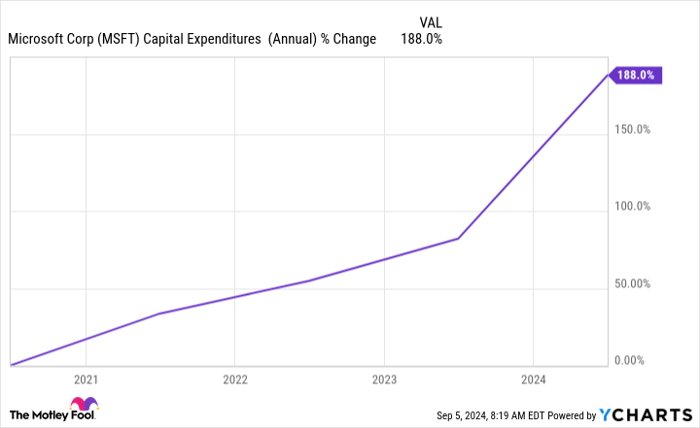 MSFT Capital Expenditures  (Annual) Chart