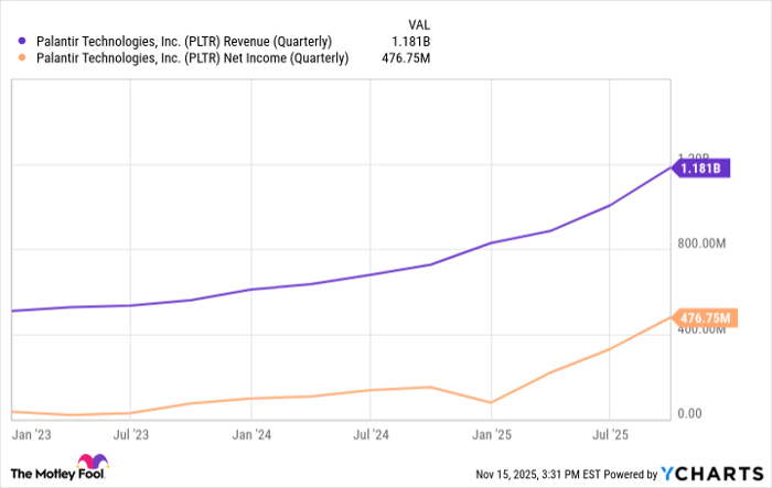 PLTR Revenue (Quarterly) Chart
