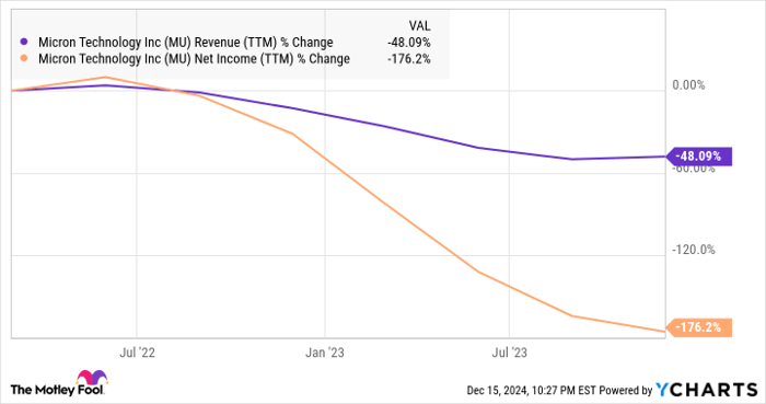 MU Revenue (TTM) Chart