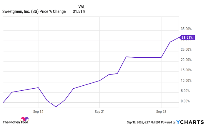 SG Chart
