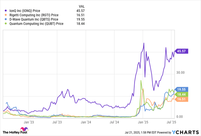 IONQ Chart