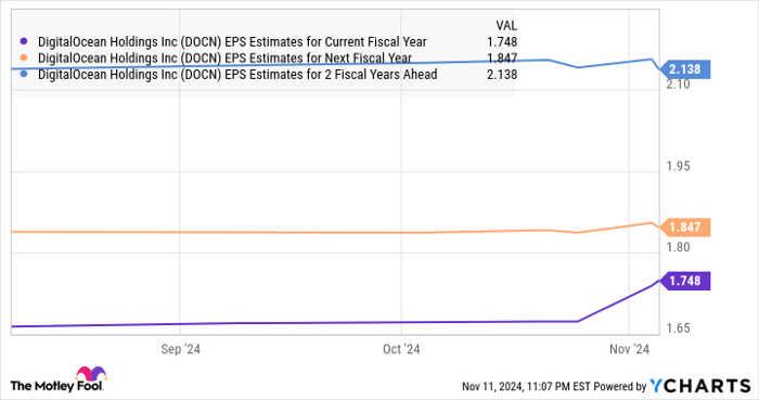 DOCN EPS Estimates for Current Fiscal Year Chart