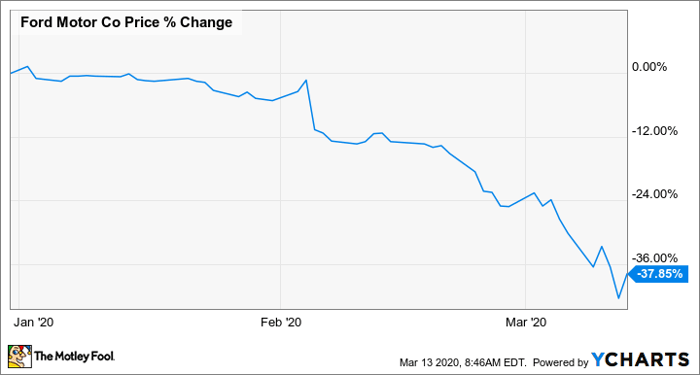 Ford motor co stock price history