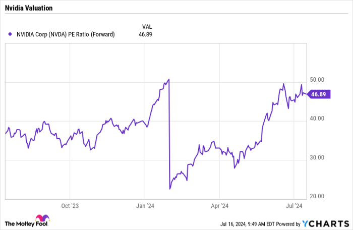 NVDA PE Ratio (Forward) Chart