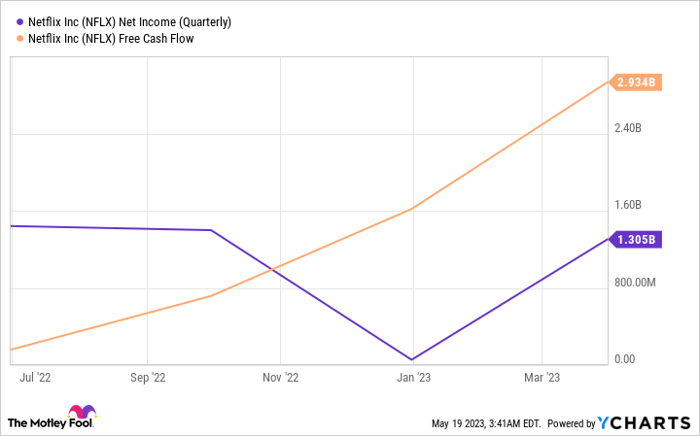 NFLX Net Income (Quarterly) Chart.