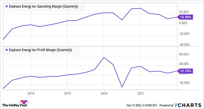 ENPH Operating Margin (Quarterly) Chart