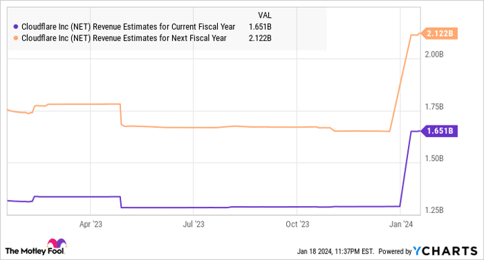 NET Revenue Estimates for Current Fiscal Year Chart