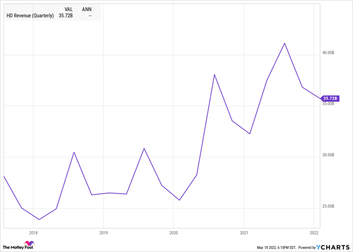 HD Revenue (Quarterly) Chart