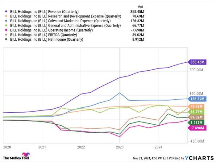 BILL Revenue (Quarterly) Chart