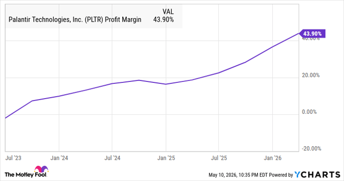 PLTR Profit Margin Chart