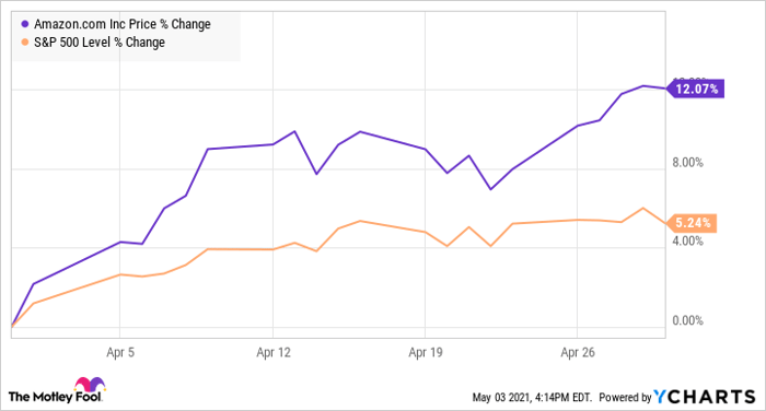 Why Amazon Stock Gained 12 In April Nasdaq