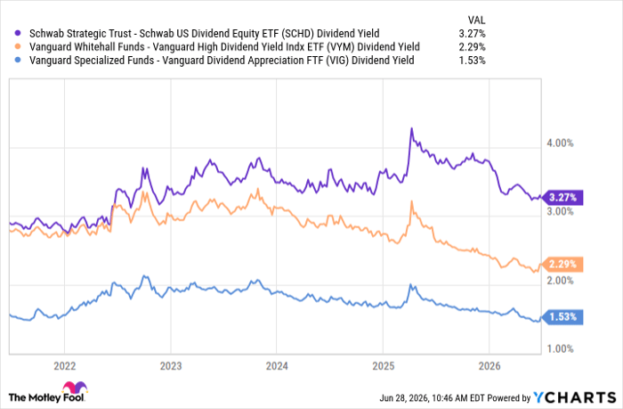 SCHD Dividend Yield Chart
