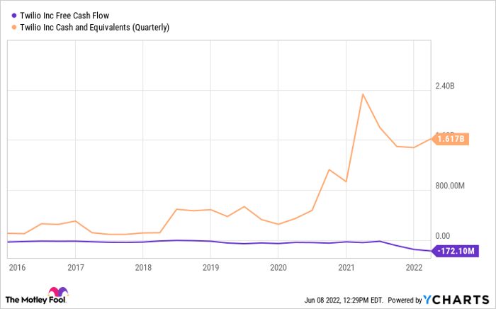 Chart showing fall in Twilio's free cash flow and cash and equivalents in 2021.