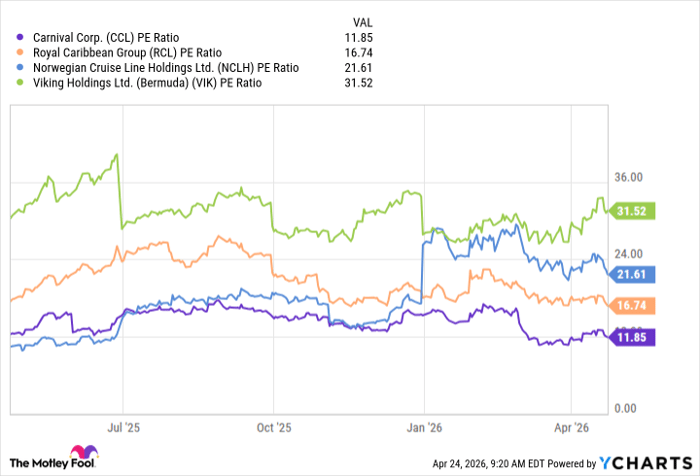 CCL PE Ratio Chart