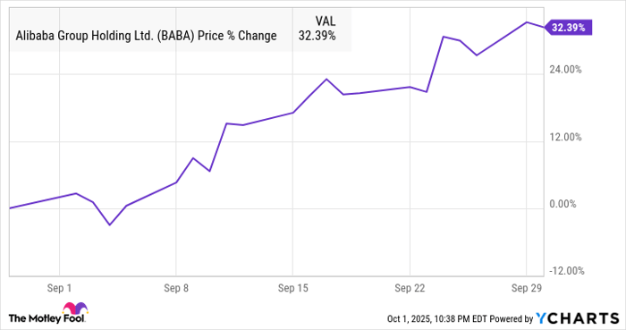 BABA Chart