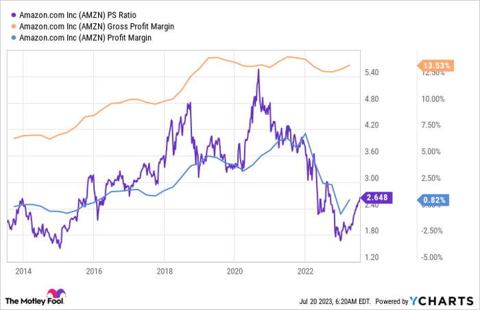 AMZN P/S Ratio Chart.