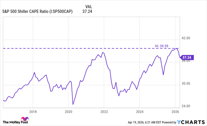 S&P 500 Shiller CAPE Ratio Chart