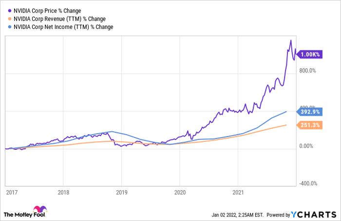 NVDA Chart