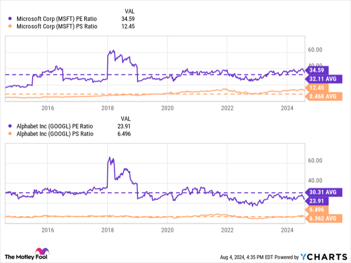 MSFT PE Ratio Chart