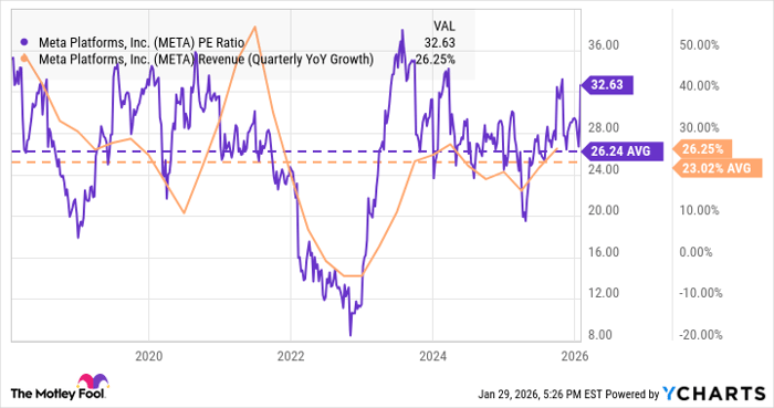 META PE Ratio Chart