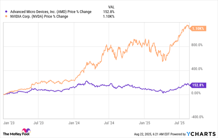AMD Chart
