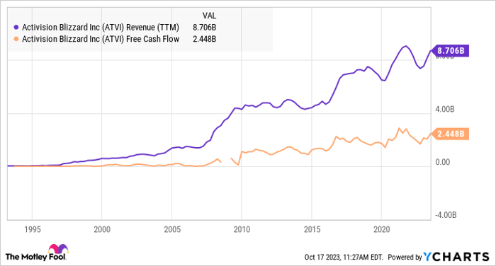 ATVI Revenue (TTM) Chart