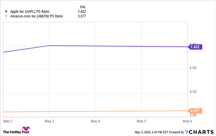 AAPL PS Ratio Chart