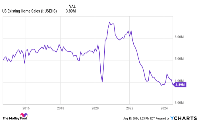 US Existing Home Sales Chart