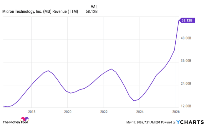 MU Revenue (TTM) Chart