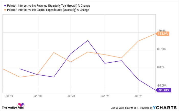 PTON Revenue (Quarterly YoY Growth) Chart