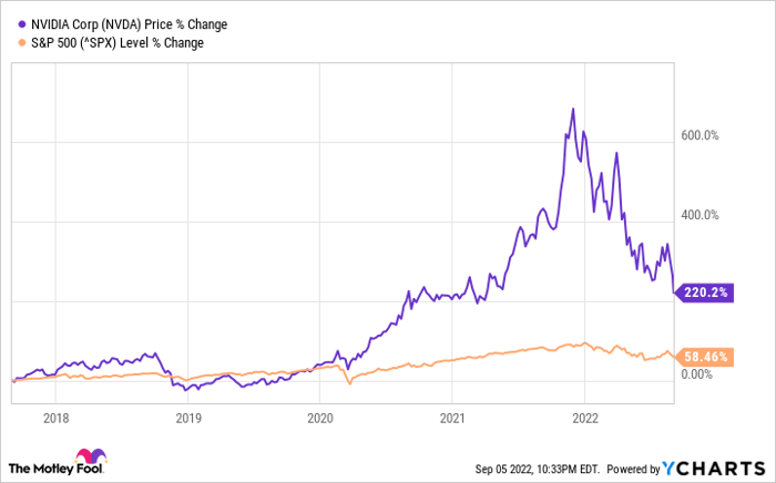 NVDA Chart
