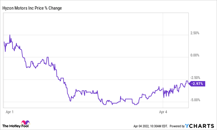 hyzon motors stock ipo