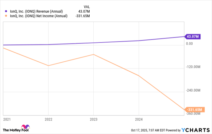IONQ Revenue (Annual) Chart