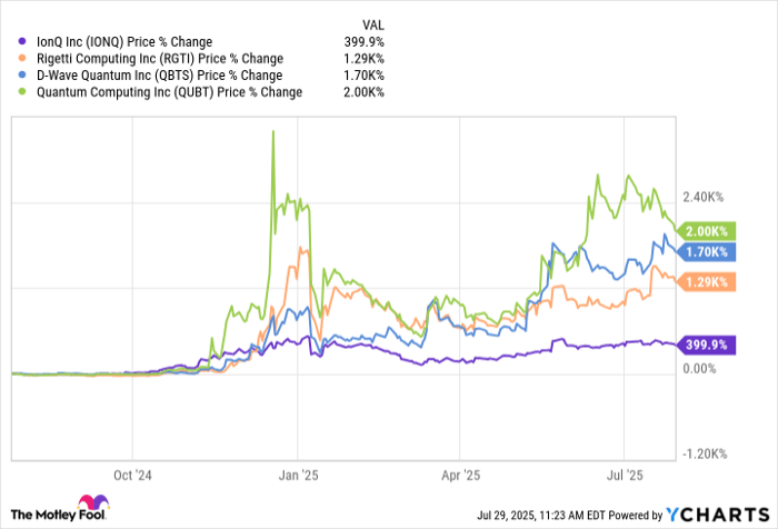 IONQ Chart